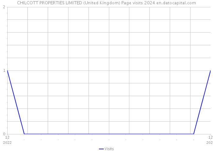 CHILCOTT PROPERTIES LIMITED (United Kingdom) Page visits 2024 