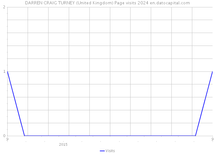 DARREN CRAIG TURNEY (United Kingdom) Page visits 2024 