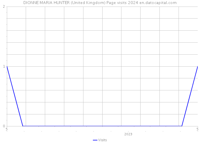 DIONNE MARIA HUNTER (United Kingdom) Page visits 2024 