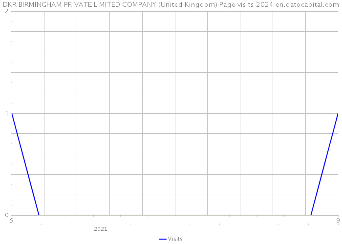 DKR BIRMINGHAM PRIVATE LIMITED COMPANY (United Kingdom) Page visits 2024 