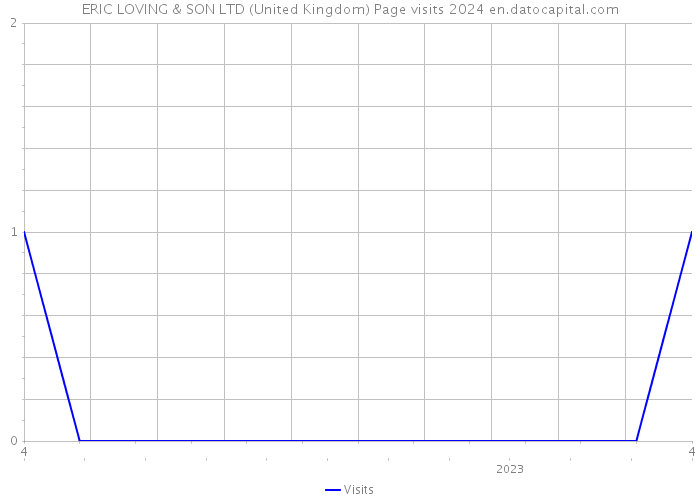 ERIC LOVING & SON LTD (United Kingdom) Page visits 2024 