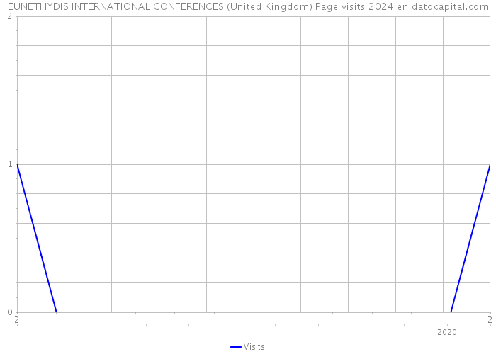 EUNETHYDIS INTERNATIONAL CONFERENCES (United Kingdom) Page visits 2024 