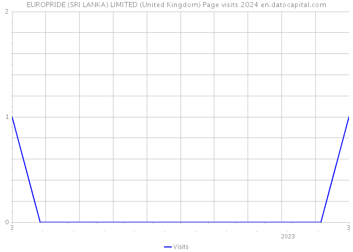 EUROPRIDE (SRI LANKA) LIMITED (United Kingdom) Page visits 2024 