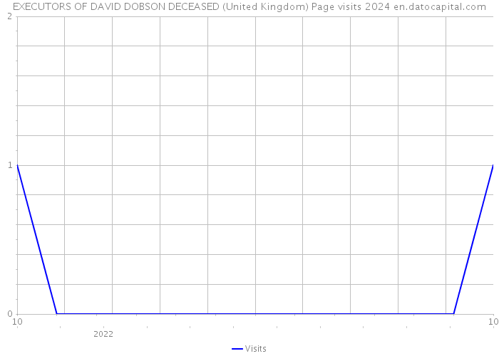 EXECUTORS OF DAVID DOBSON DECEASED (United Kingdom) Page visits 2024 
