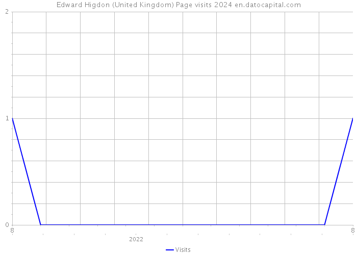 Edward Higdon (United Kingdom) Page visits 2024 