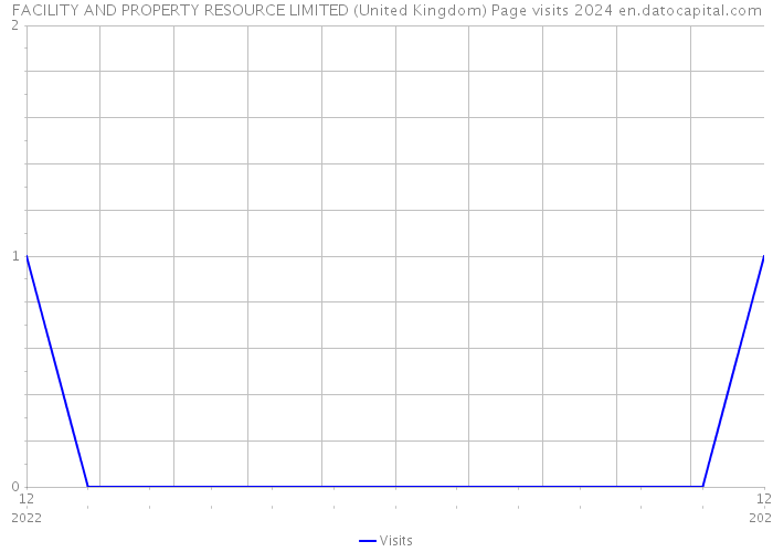 FACILITY AND PROPERTY RESOURCE LIMITED (United Kingdom) Page visits 2024 