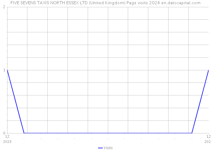 FIVE SEVENS TAXIS NORTH ESSEX LTD (United Kingdom) Page visits 2024 