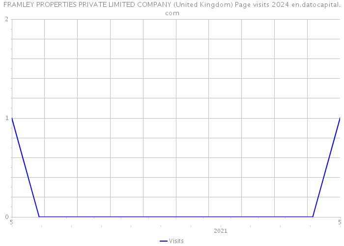 FRAMLEY PROPERTIES PRIVATE LIMITED COMPANY (United Kingdom) Page visits 2024 