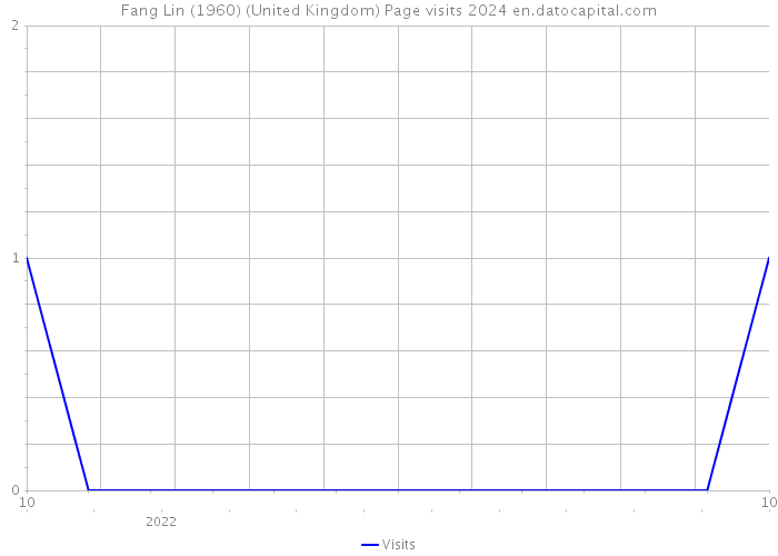 Fang Lin (1960) (United Kingdom) Page visits 2024 