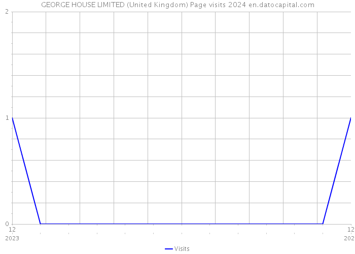 GEORGE HOUSE LIMITED (United Kingdom) Page visits 2024 