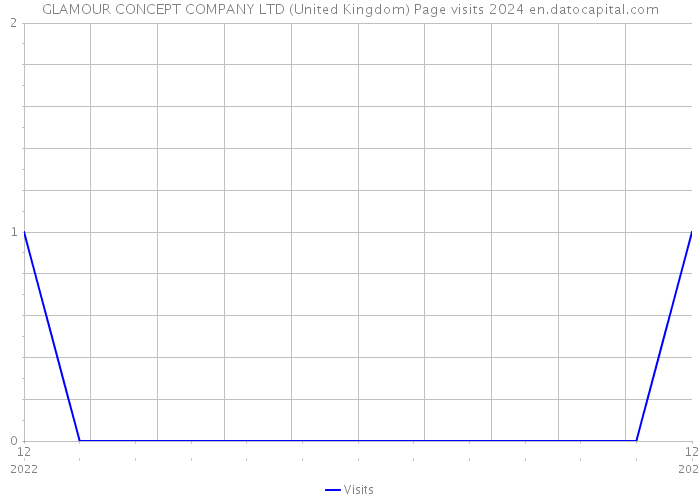 GLAMOUR CONCEPT COMPANY LTD (United Kingdom) Page visits 2024 