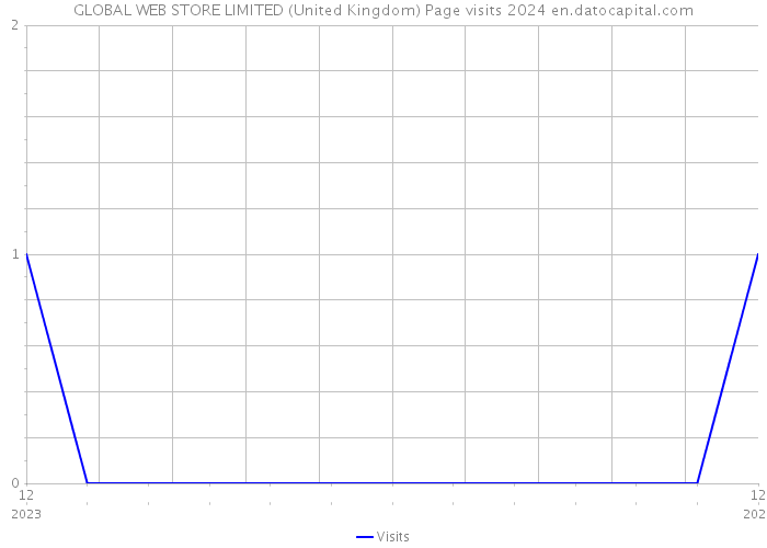 GLOBAL WEB STORE LIMITED (United Kingdom) Page visits 2024 