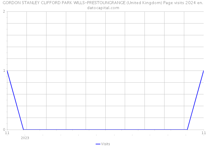 GORDON STANLEY CLIFFORD PARK WILLS-PRESTOUNGRANGE (United Kingdom) Page visits 2024 