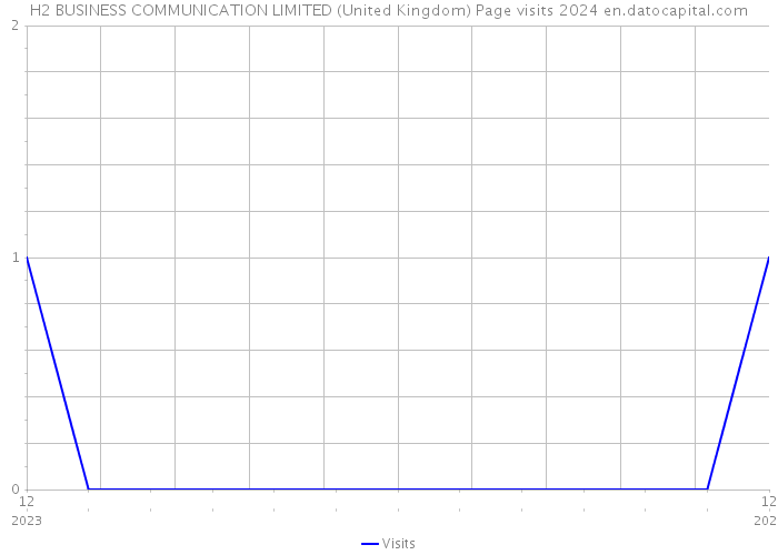 H2 BUSINESS COMMUNICATION LIMITED (United Kingdom) Page visits 2024 
