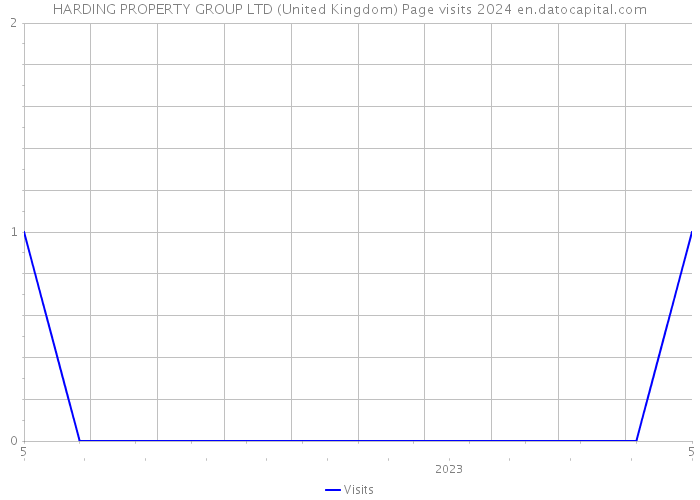 HARDING PROPERTY GROUP LTD (United Kingdom) Page visits 2024 
