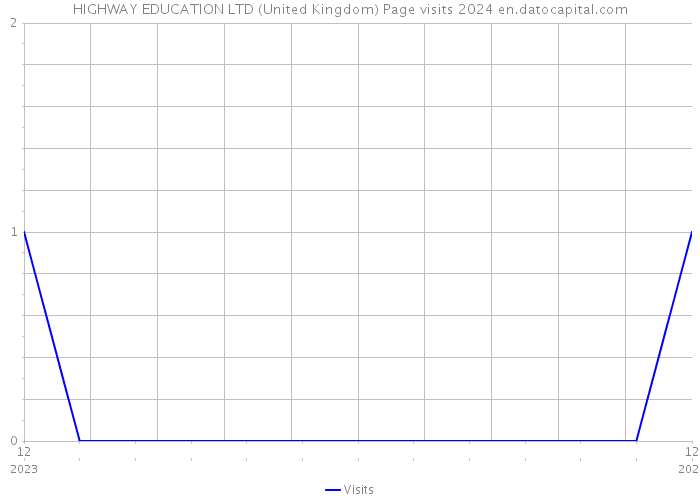 HIGHWAY EDUCATION LTD (United Kingdom) Page visits 2024 