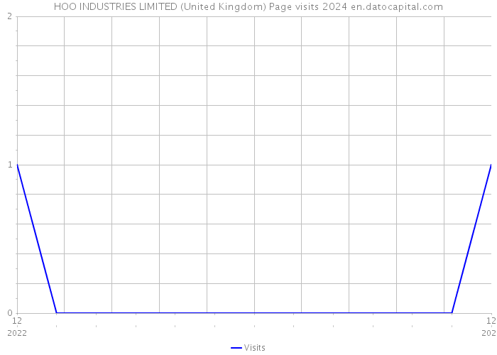 HOO INDUSTRIES LIMITED (United Kingdom) Page visits 2024 
