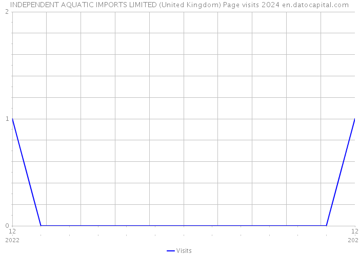 INDEPENDENT AQUATIC IMPORTS LIMITED (United Kingdom) Page visits 2024 