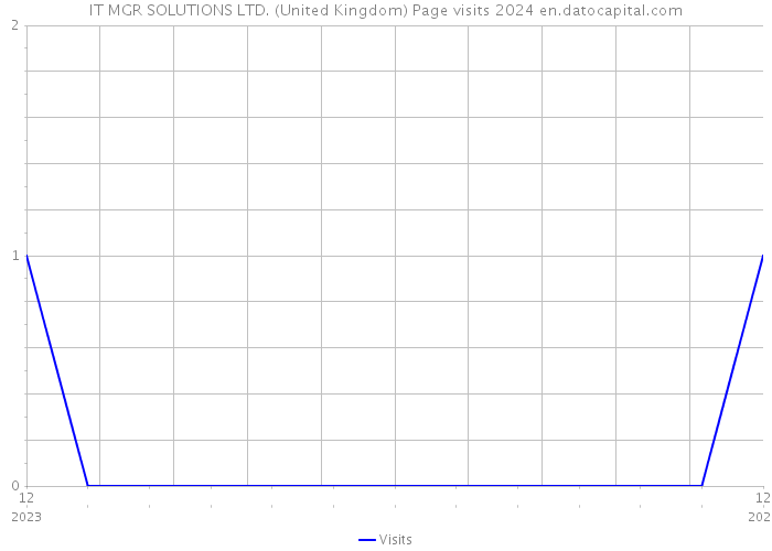IT MGR SOLUTIONS LTD. (United Kingdom) Page visits 2024 