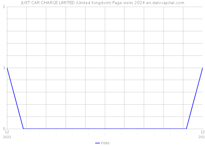 JUST CAR CHARGE LIMITED (United Kingdom) Page visits 2024 