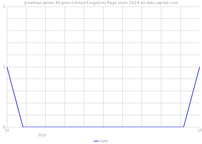 Jonathan James Mcginn (United Kingdom) Page visits 2024 