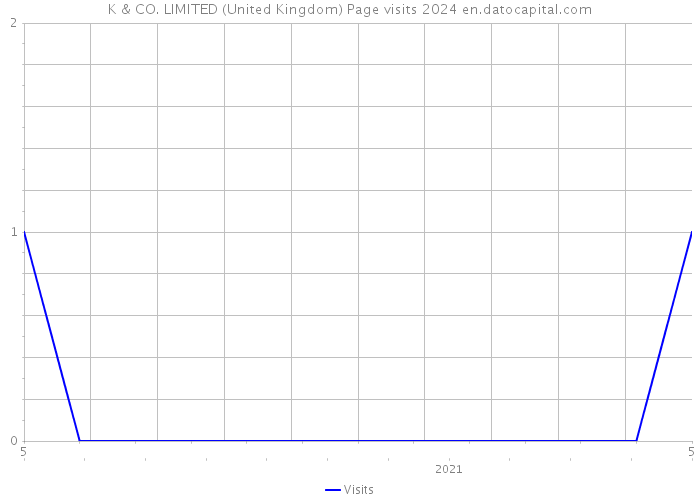 K & CO. LIMITED (United Kingdom) Page visits 2024 