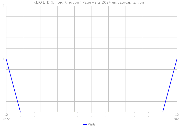 KEJO LTD (United Kingdom) Page visits 2024 