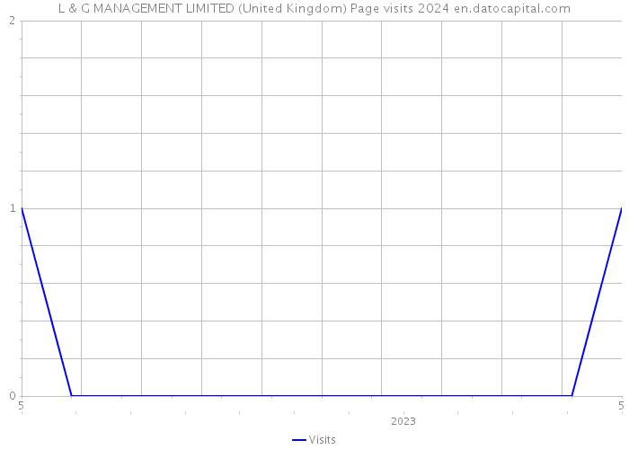 L & G MANAGEMENT LIMITED (United Kingdom) Page visits 2024 