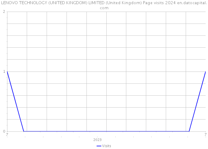 LENOVO TECHNOLOGY (UNITED KINGDOM) LIMITED (United Kingdom) Page visits 2024 