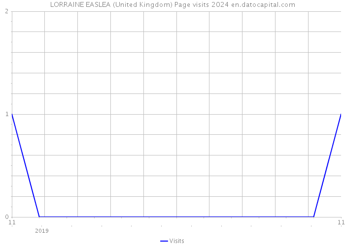 LORRAINE EASLEA (United Kingdom) Page visits 2024 