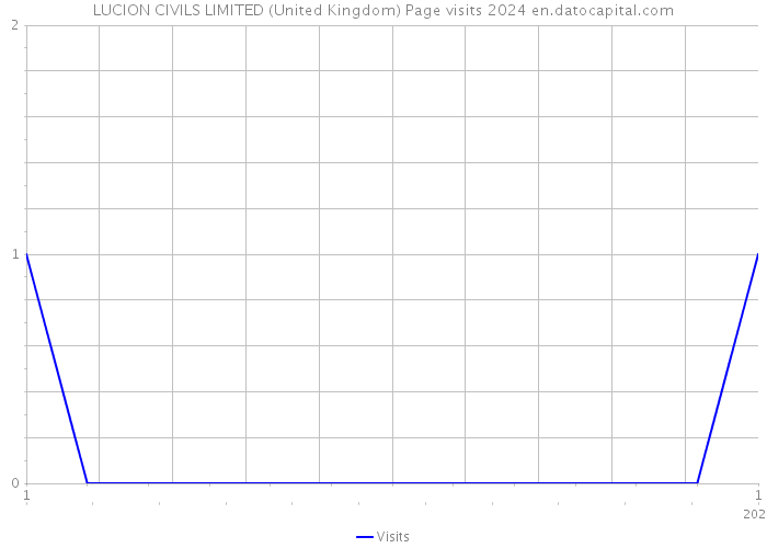 LUCION CIVILS LIMITED (United Kingdom) Page visits 2024 