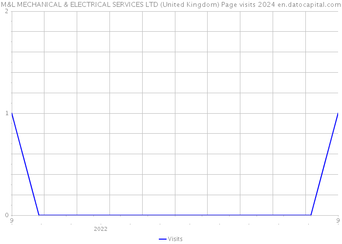 M&L MECHANICAL & ELECTRICAL SERVICES LTD (United Kingdom) Page visits 2024 