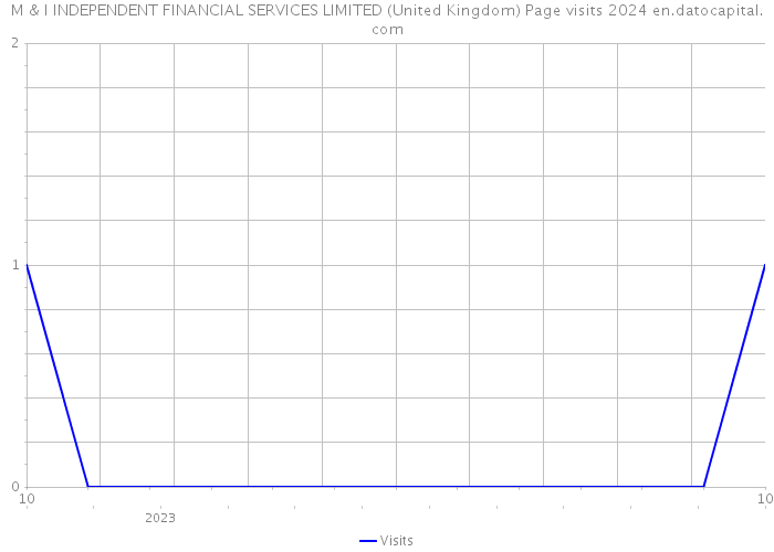 M & I INDEPENDENT FINANCIAL SERVICES LIMITED (United Kingdom) Page visits 2024 
