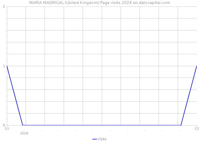MARIA MADRIGAL (United Kingdom) Page visits 2024 