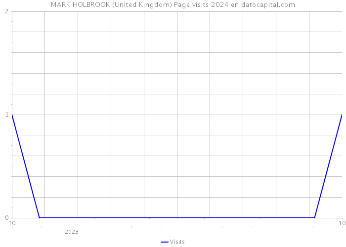 MARK HOLBROOK (United Kingdom) Page visits 2024 