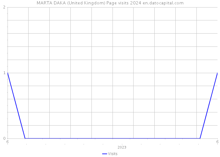 MARTA DAKA (United Kingdom) Page visits 2024 