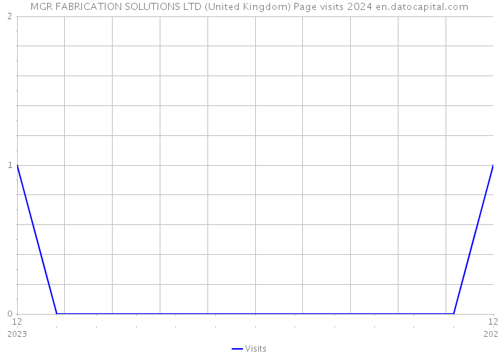 MGR FABRICATION SOLUTIONS LTD (United Kingdom) Page visits 2024 