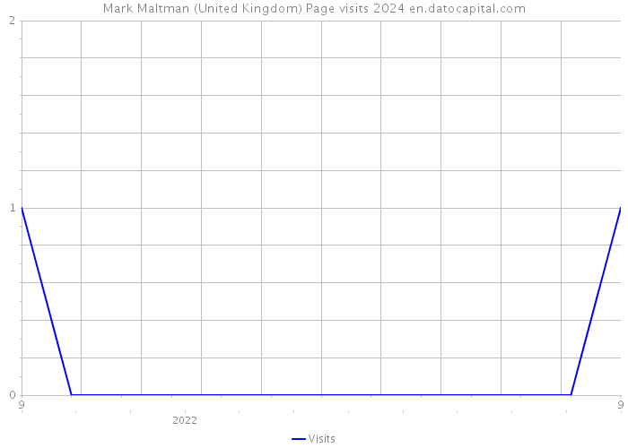 Mark Maltman (United Kingdom) Page visits 2024 
