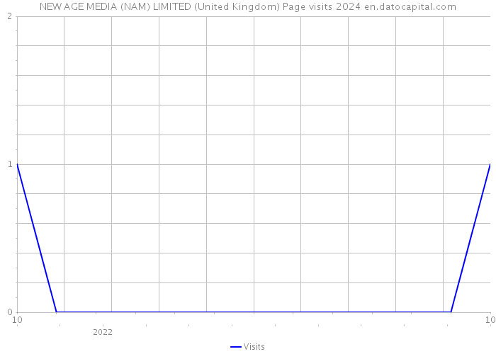 NEW AGE MEDIA (NAM) LIMITED (United Kingdom) Page visits 2024 