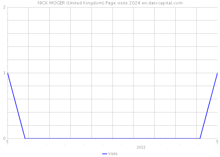 NICK MOGER (United Kingdom) Page visits 2024 