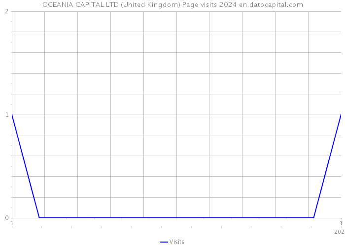 OCEANIA CAPITAL LTD (United Kingdom) Page visits 2024 