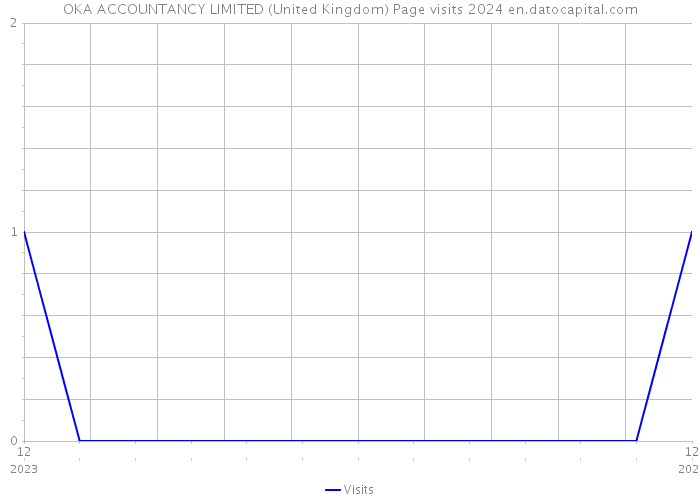 OKA ACCOUNTANCY LIMITED (United Kingdom) Page visits 2024 