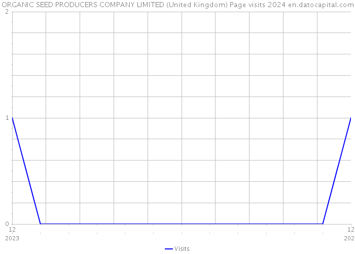 ORGANIC SEED PRODUCERS COMPANY LIMITED (United Kingdom) Page visits 2024 