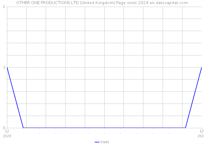OTHER ONE PRODUCTIONS LTD (United Kingdom) Page visits 2024 