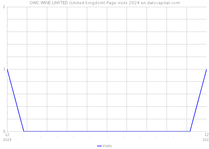 OWC WINE LIMITED (United Kingdom) Page visits 2024 