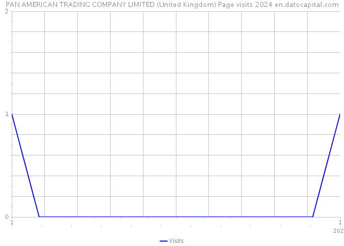 PAN AMERICAN TRADING COMPANY LIMITED (United Kingdom) Page visits 2024 