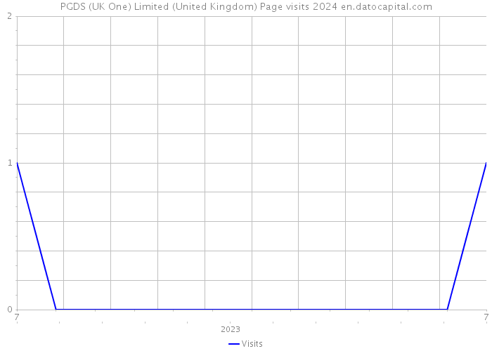 PGDS (UK One) Limited (United Kingdom) Page visits 2024 