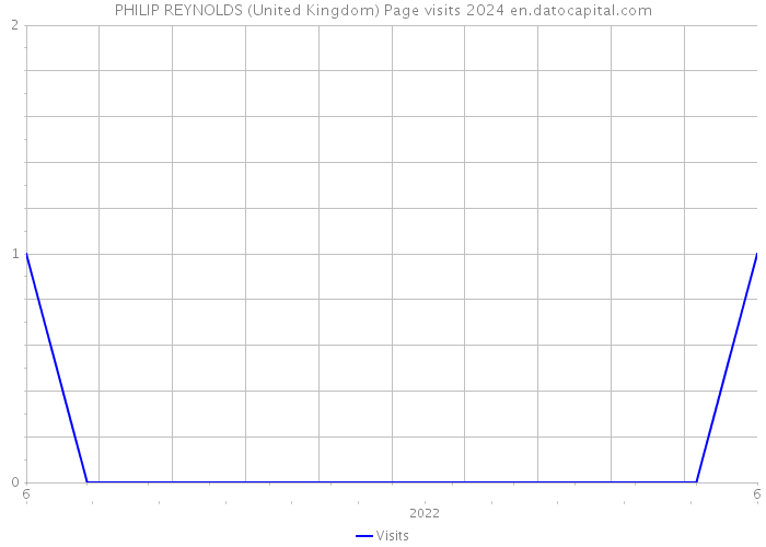 PHILIP REYNOLDS (United Kingdom) Page visits 2024 