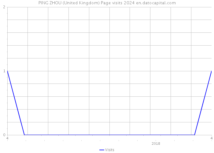PING ZHOU (United Kingdom) Page visits 2024 