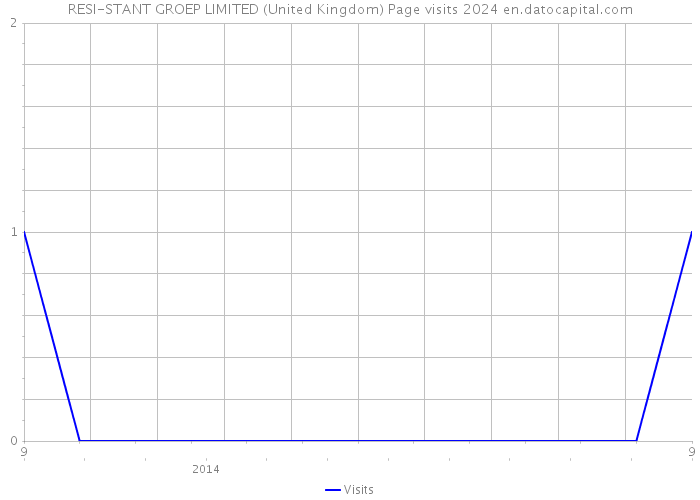 RESI-STANT GROEP LIMITED (United Kingdom) Page visits 2024 